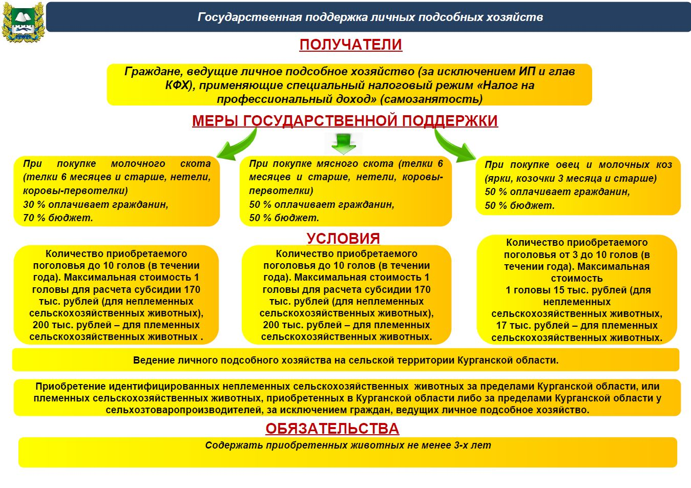 Помощь государства в развитии вашего личного подсобного хозяйства.