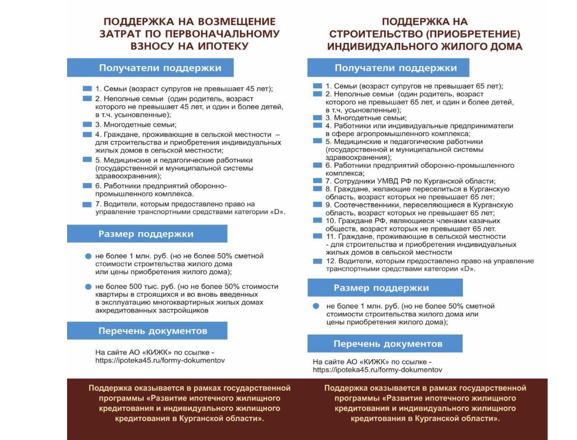 Развитие ипотечного жилищного кредитования и индивидуального жилищного строительства в Курганской области.