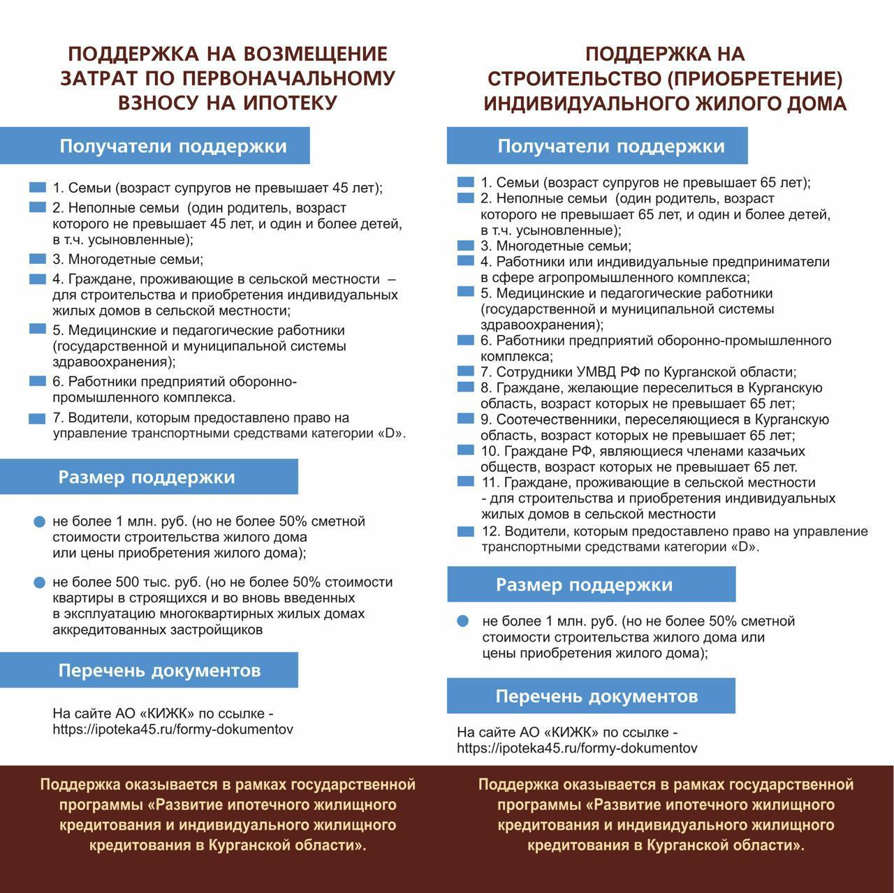 Развитие ипотечного жилищного кредитования и индивидуального жилищного строительства в Курганской области.