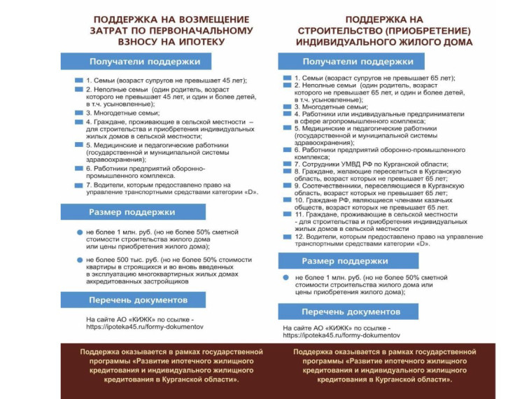 Развитие ипотечного жилищного кредитования и индивидуального жилищного строительства в Курганской области. Развитие ипотечного жилищного кредитования и индивидуального жилищного строительства в Курганской области.